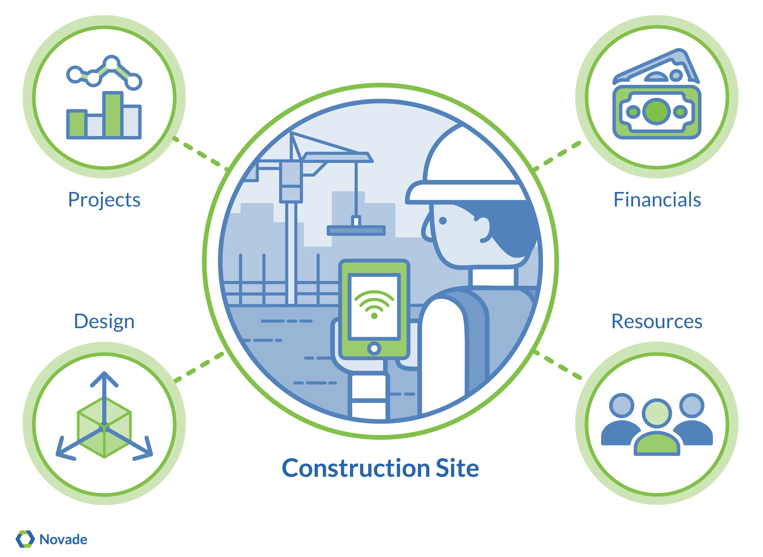 Novade construction platform infographic
