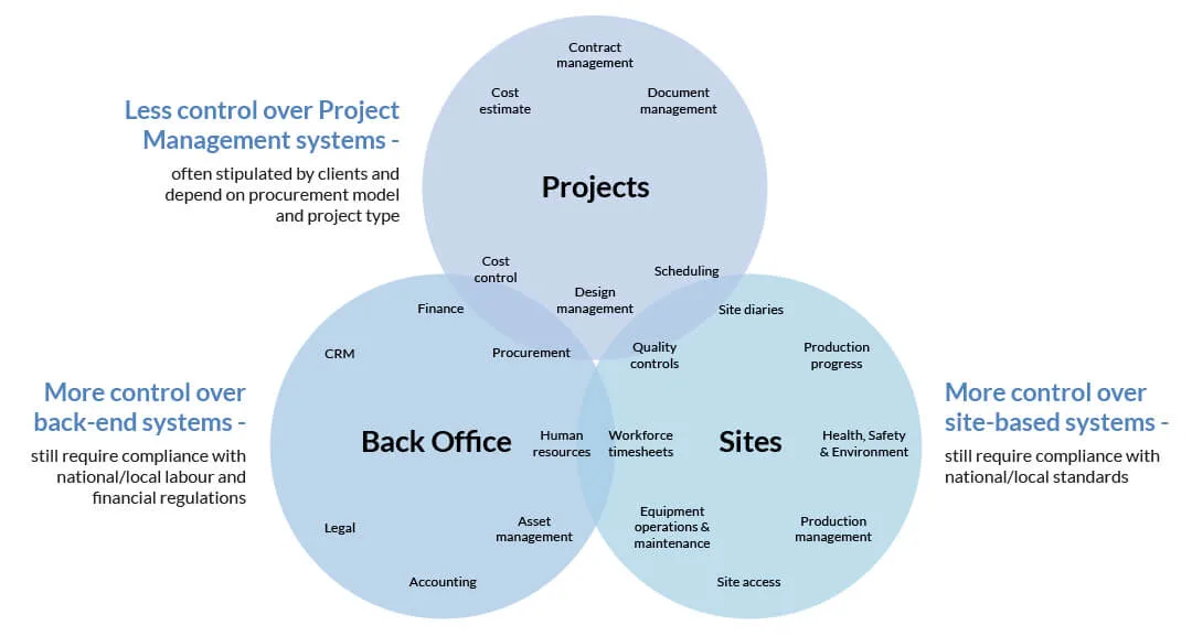 Venn diagram showing project, back office, and site management system functions and their interconnections