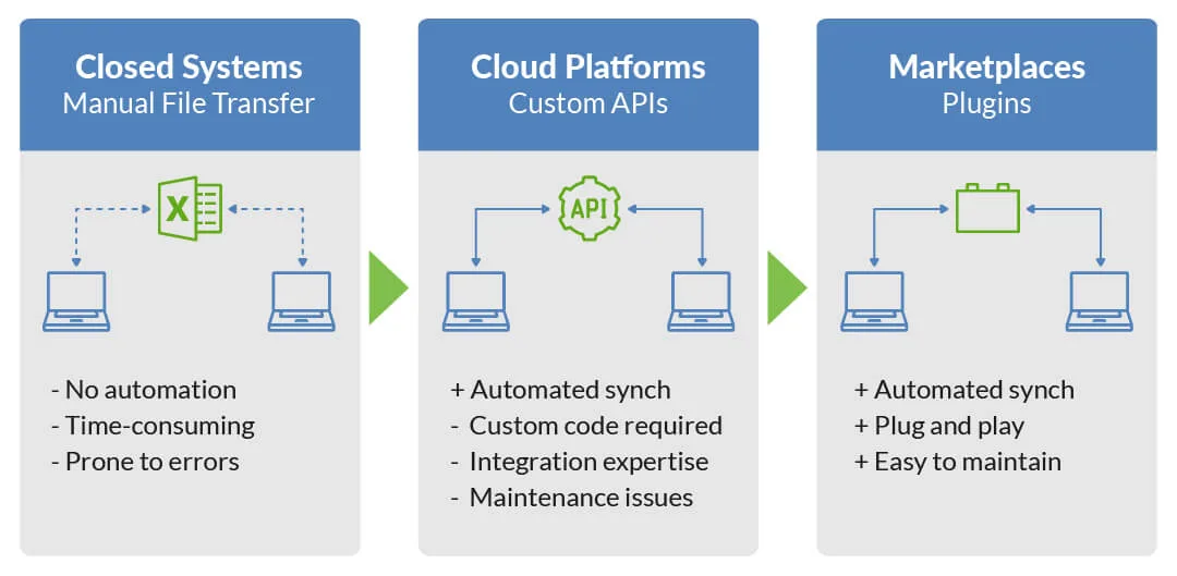 Data management approaches: manual file transfer, cloud APIs, and marketplace plugin integration
