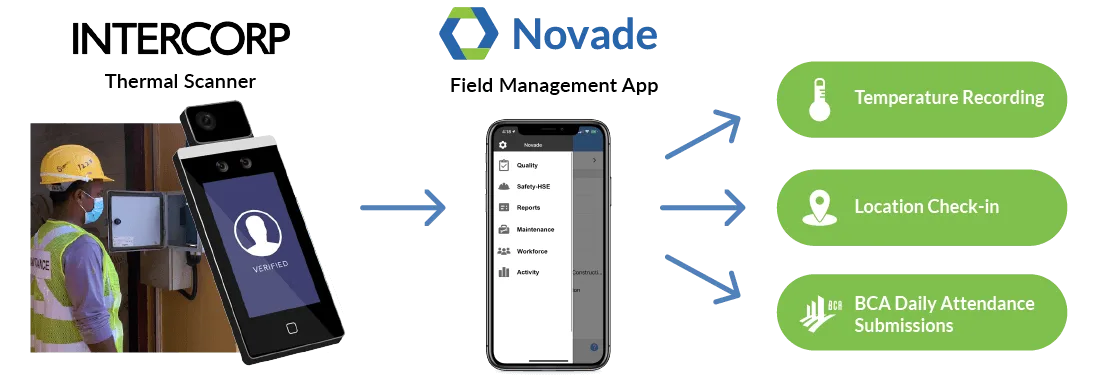 Novade Connect Intercorp features graphic