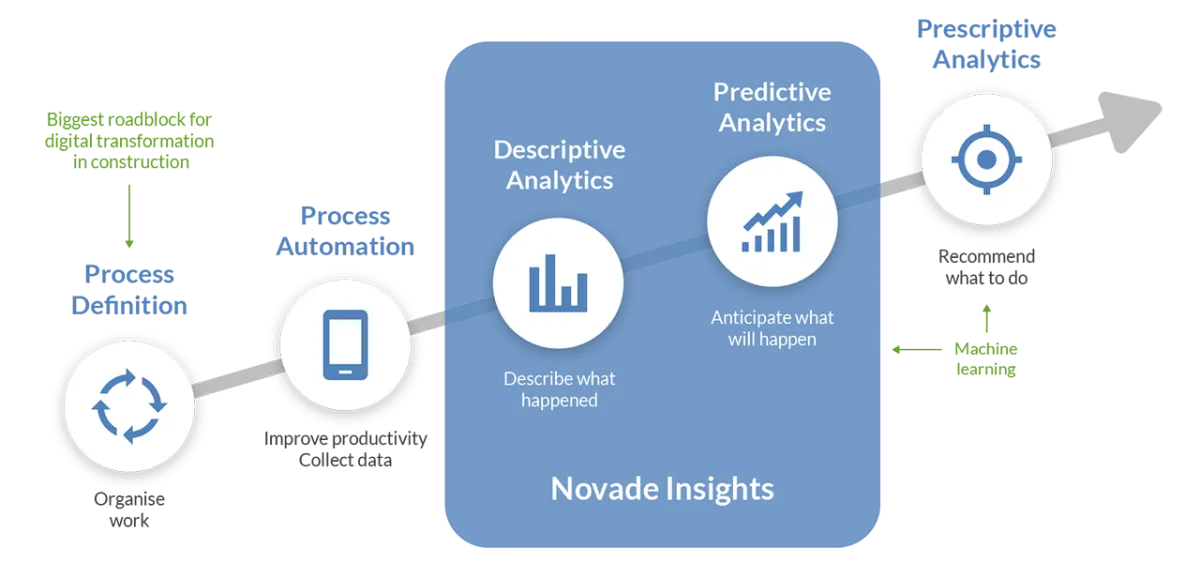 Novade Insights AI path graphic