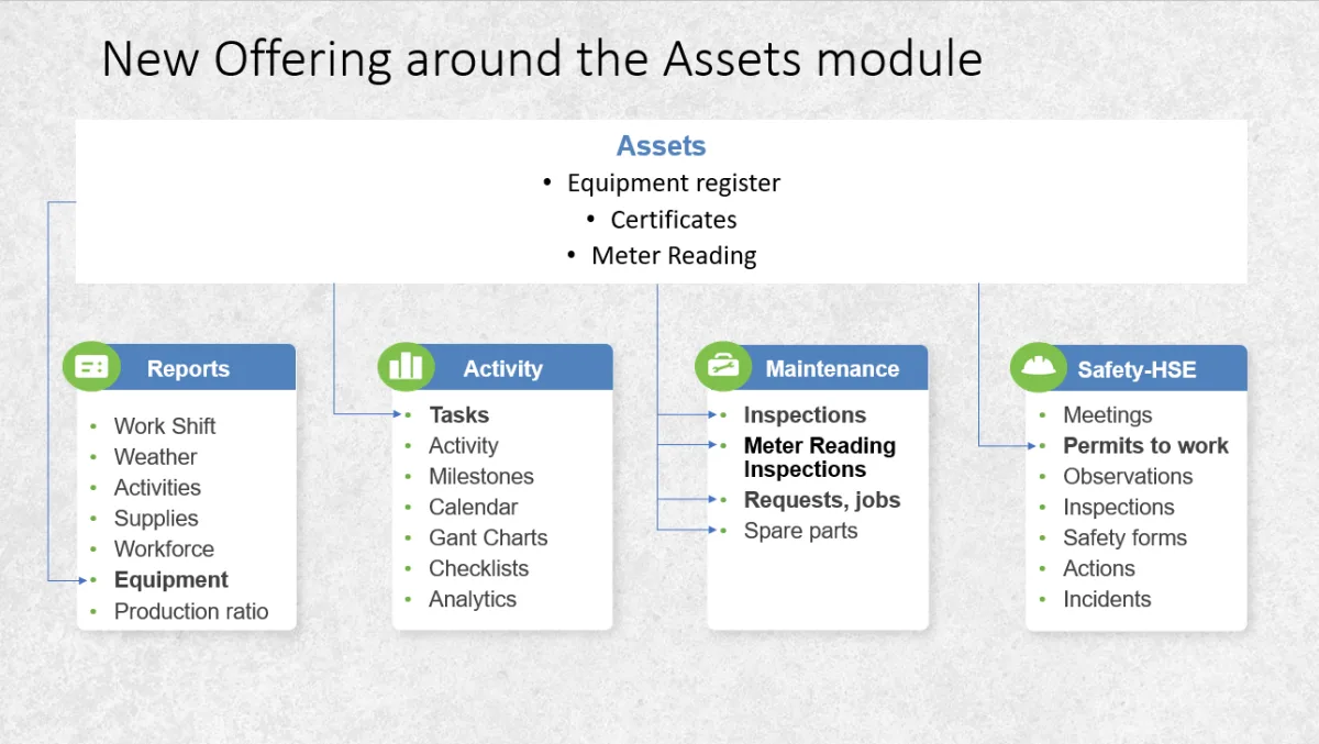 Novade Assets module dashboard connecting equipment, maintenance, reporting, and safety operations