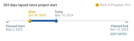Project timeline showing 203 days elapsed and 57% work completed