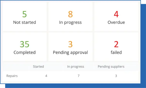 Project status dashboard displaying task completion, pending approvals, and repair tracking metrics