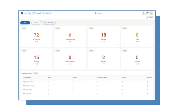 Novade Permit To Work safety dashboard displaying permits, approvals, and compliance metrics