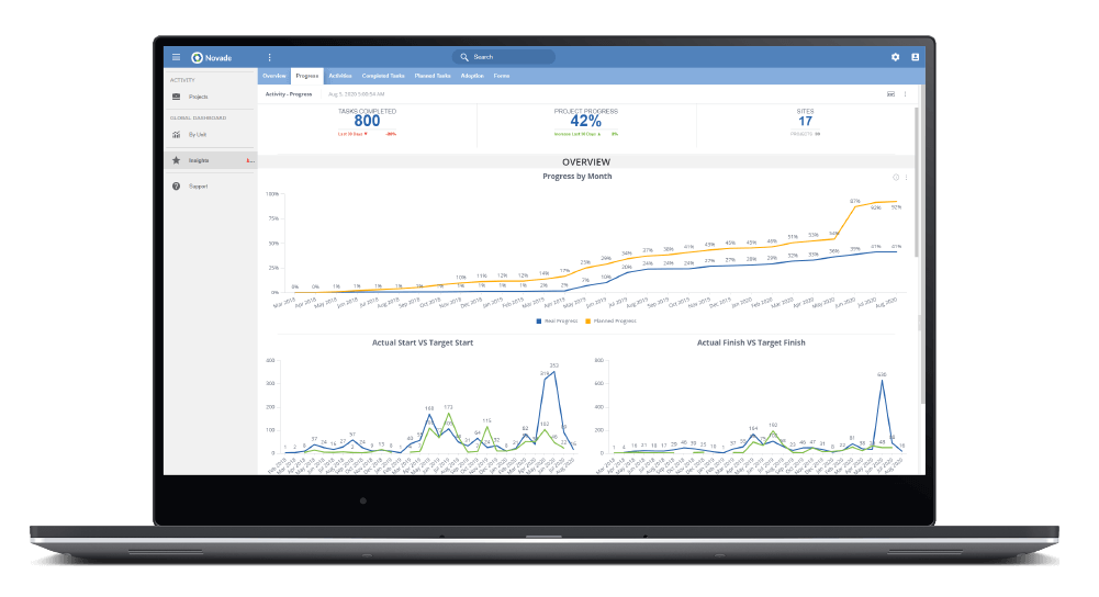 Novade project management dashboard displaying activity progress metrics and schedule tracking charts