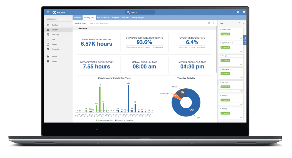Novade workforce analytics dashboard displaying working hours and team time tracking metrics