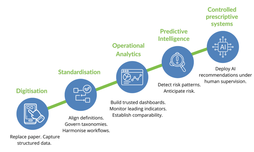 Five-stage workflow for construction site management: digitisation to controlled prescriptive AI systems