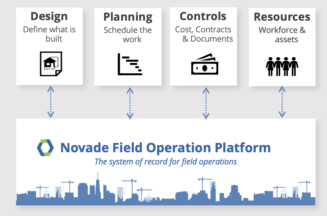 Novade Field Operations Platform